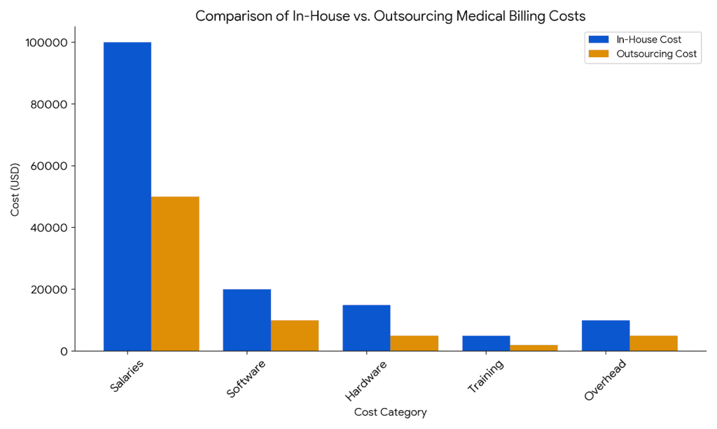 Benefits of Outsourcing Medical Billing