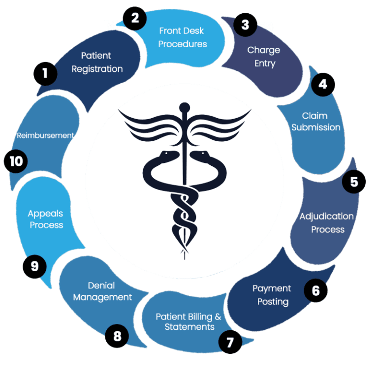 Medical Billing Process Flowchart